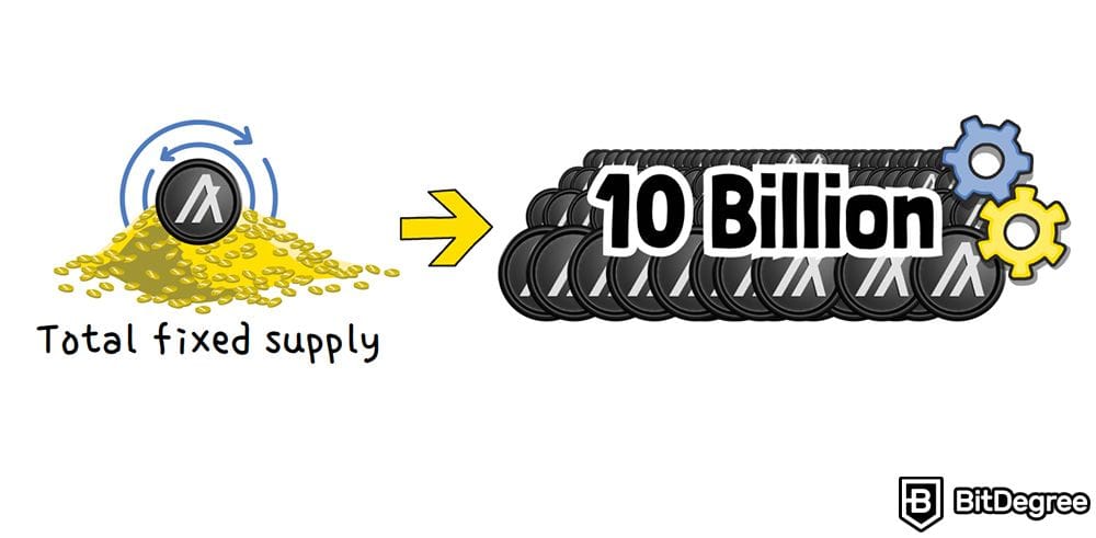 Algorand là gì: Tổng nguồn cung giới hạn - 10 tỷ. Algorand là gì: Tổng nguồn cung giới hạn - 10 tỷ.